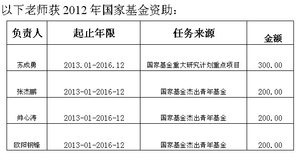 2012年国家基金第五批立项通知 