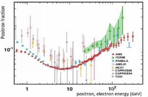探索暗物质-阿尔法磁谱仪项目团队宣布首批成果 