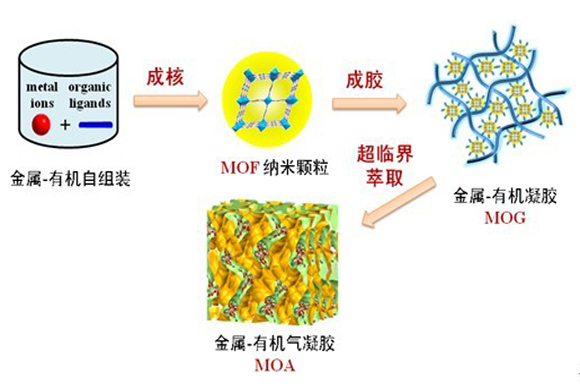 《自然-通讯》发表我院苏成勇、张建勇研究小组关于超轻多级孔固体材料研究最新成果 