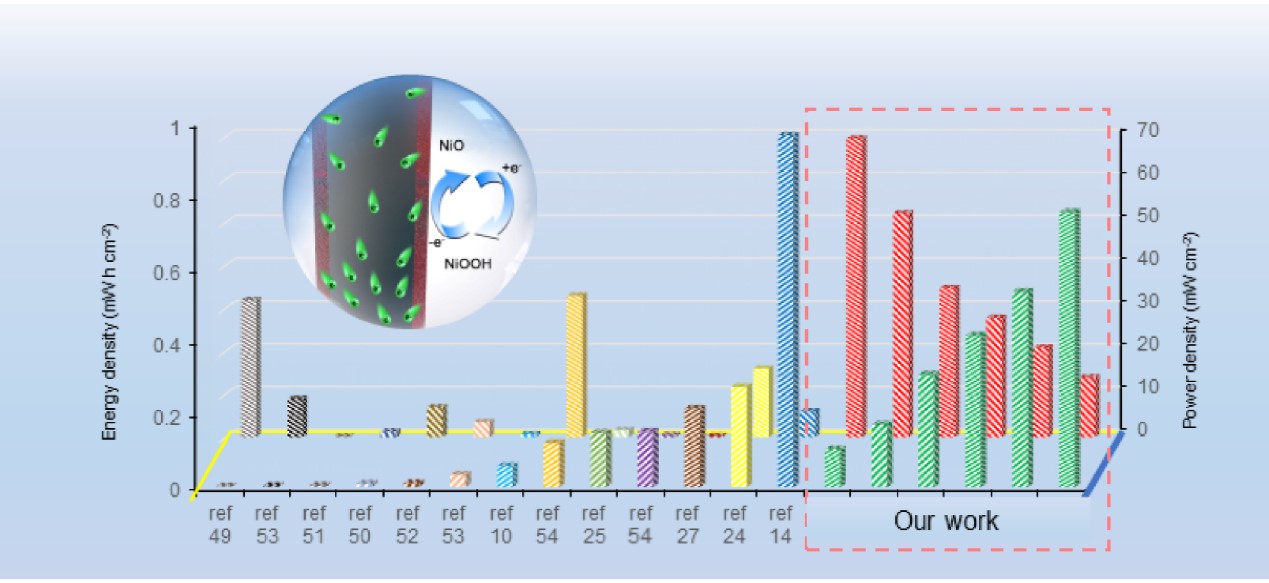 高能量水系镍锌电池的研究进展发表于《Adv. Funct. Mater.》 