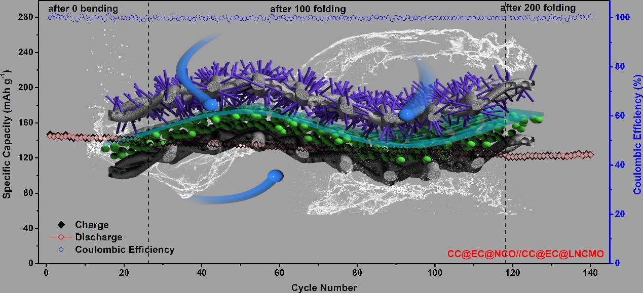 英国威廉集团电化学课题组双核壳结构电极材料用于高能量密度柔性锂离子电池取得新进展 