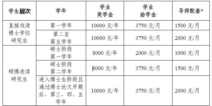 资助计划奖助金额度及构成